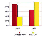 W 2017 roku lampy UV LED będą stanowić prawie 35% rynku lamp ultrafi oletowych, w porównaniu do około 13% w roku 2012.