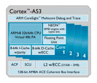 ARM Cortex-A53