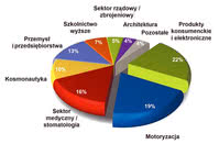 Struktura obrotów w różnych segmentach rynku drukowania 3D w 2012 r., źródło: Wohlers Associates