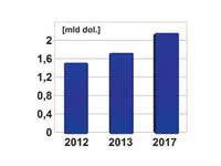 Prognozowana wartość rynku czujników ciśnienia MEMS w latach 2013-2017