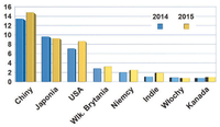 Ranking państw pod względem mocy zainstalowanej elektrowni słonecznych w 2014 i 2015 roku