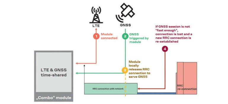Moduły "double chip" sposobem na integrację technologii komórkowej i GNSS bez kompromisów 