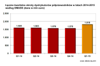 Łączne kwartalne obroty dystrybutorów półprzewodników w latach 2014-2015 według DMASS (dane w mln euro)