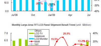 Rekordowe dostawy paneli LCD w lipcu 