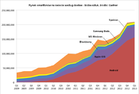 Rynek smartfonów na świecie według dostaw - liczba sztuk, źródło: Gartner