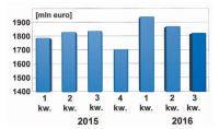 Obroty dystrybutorów półprzewodników w Europie w rozbiciu kwartalnym wg DMASS, dane w mld euro