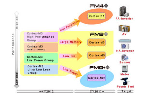Nowe 32-bitowe mikrokontrolery RISC z rdzeniem ARM Cortex-M4 i M0+
