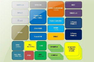 Specjalizowane 32-bitowe mikrokontrolery z rdzeniem Cortex-M3 do systemów napędowych