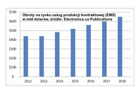 Obroty na rynku usług produkcji kontraktowej (EMS) w mld dol., źródło: Electronics.ca Publications