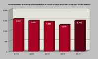 Łączna kwartalna dystrybucja półprzewodników w Europie w latach 2012-2013 w mln euro (źródło: DMASS)