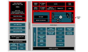 Mikrokontrolery "bezprzewodowe" z transceiverem z Bluetooth LE 5.4 do elektroniki samochodowej