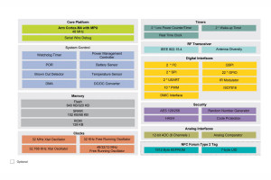 Energooszczędne mikrokontrolery z funkcją łączności bezprzewodowej IEEE 802.15.4 i NFC