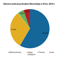 Główne rynki przychodów Microchipa w III kw. 2015 r., źródło: Microchip