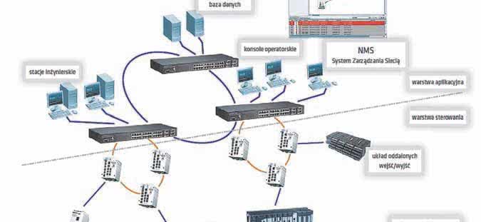 Niezawodna komunikacja w standardzie Ethernet - switche przemysłowe 
