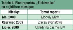 Tabela 4. Plan raportów „Elektronika” na najbliższe miesiące 