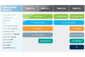 Nowe układy bazujące na rdzeniu Cortex-M0+