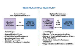 Innowacyjny układ MAC-PHY dla jednoparowego Ethernetu o małym poborze mocy 