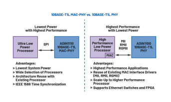 Innowacyjny układ MAC-PHY dla jednoparowego Ethernetu o małym poborze mocy