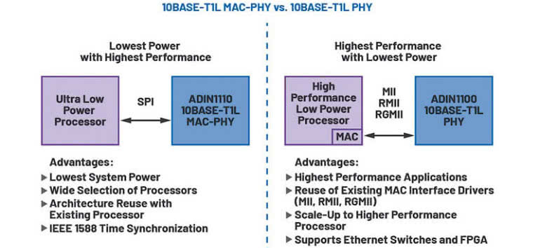 Innowacyjny układ MAC-PHY dla jednoparowego Ethernetu o małym poborze mocy 