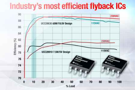 Texas Instruments