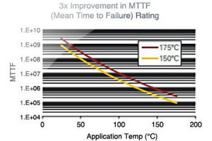 MOSFETy o dużej gęstości mocy i niezawodności pracujące w zakresie temperatur złącza do 175°C