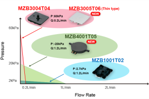 Miniaturowe dmuchawy piezoceramiczne do aparatury medycznej