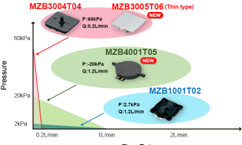 Miniaturowe dmuchawy piezoceramiczne do aparatury medycznej