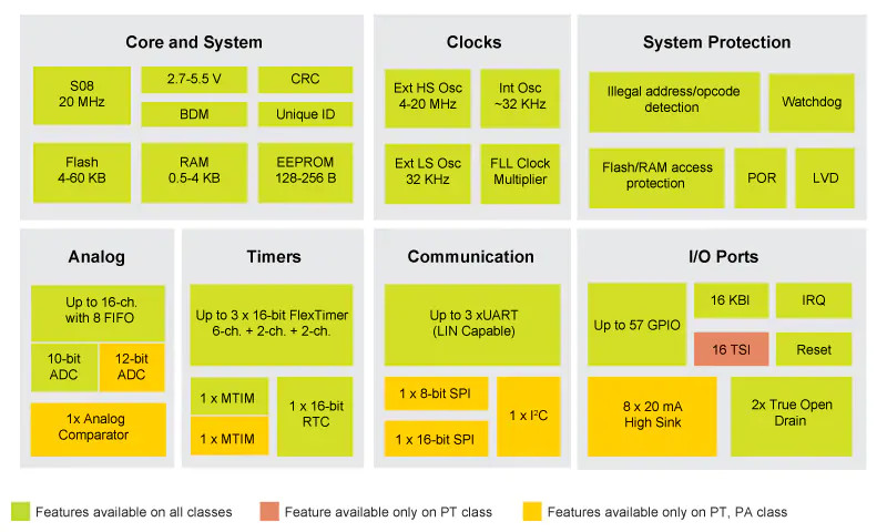 Tanie mikrokontrolery 8-bitowe do zastosowań przemysłowych