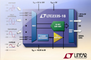 18-bitowy 8-kanałowy przetwornik A/C SAR z wyjściem LVDS i SPI CMOS