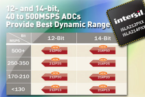Szybkie 12- i 14-bitowe przetworniki A/C o szerokim zakresie dynamicznym