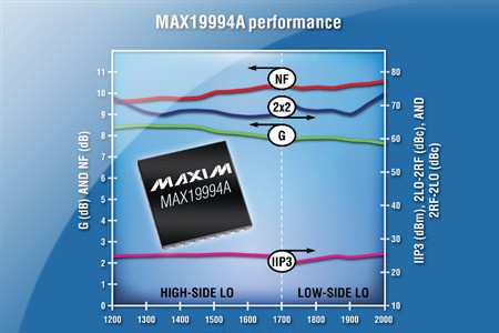 Maxim Integrated Products, Inc.