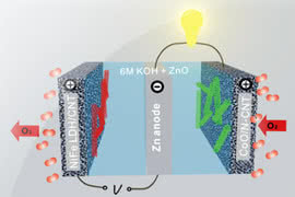 Naukowcy z Uniwersytetu Stanforda rozwijają efektywne baterie cynkowo-powietrzne 