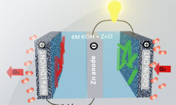 Naukowcy z Uniwersytetu Stanforda rozwijają efektywne baterie cynkowo-powietrzne
