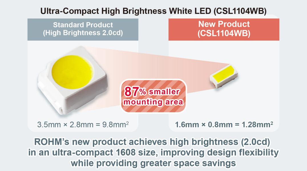 Białe chipowe diody LED o jasności 2000 mcd w obudowach o powierzchni 1,6 x 0,8 mm