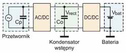 Rys. 1. Schemat blokowy generatora energii elektrycznej wykorzystującego konwersję wibracji otoczenia na elektryczność. Składa się z dwóch grup elementów - przetwornika oraz elementów przetwarzających i przekazujących prąd do urządzeń odbiorczych