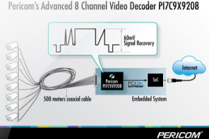 Wielokanałowe dekodery sygnałów PAL/NTSC z interfejsem wyjściowym PCI Express