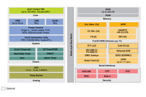 Energooszczędne mikrokontrolery ARM Cortex-M4 bez wewnętrznej pamięci Flash