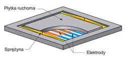 Rys. 10. Przetwornik elektrostatyczny w przekroju. Widoczne elektrody stałe oraz ruchome umieszczone na górnej płytce. Płytka jest przymocowana do ramki za pomocą miniaturowych sprężyn