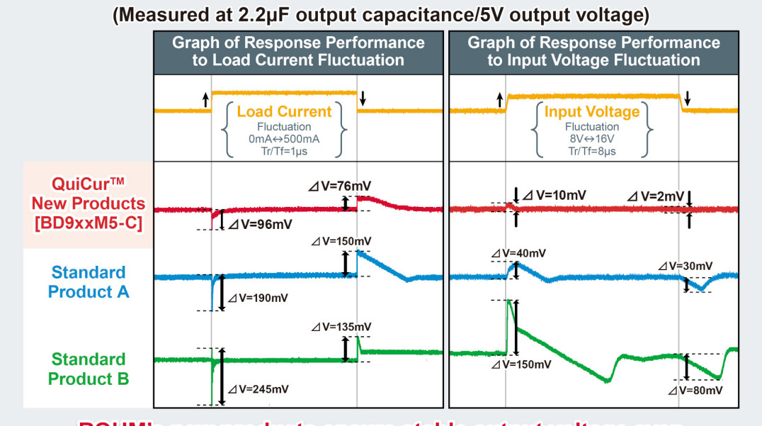 "Samochodowe" regulatory LDO 500 mA o szybkiej odpowiedzi na zmiany prądu obciążenia