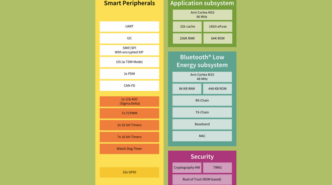 Moduł Bluetooth LE AIROC CYW20829 zgodny z najnowszą specyfikacją Bluetooth 5.4