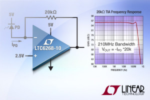 Wzmacniacze operacyjne 4 GHz o prądzie polaryzacji <1 pA w zakresie temperatur –40...+85°C