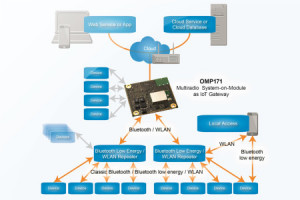 Wielostandardowy moduł radiowy WLAN/Bluetooth/Bluetooth low energy z jądrem Linux
