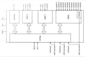 Uniwersalny UART full-duplex z wbudowaną pamięcią EEPROM i zestawem linii GPIO