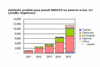 Zdolność produkcyjna paneli AMOLED na świecie w tysiącach m² (źródło: Digitimes)