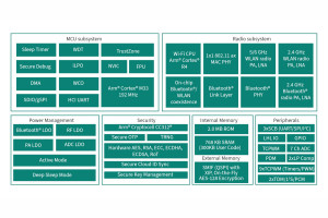 Nowa rodzina mikrokontrolerów z modułem bezprzewodowym Wi-Fi 6/6E i Bluetooth LE 5