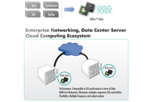 Wielowyjściowe generatory zegarowe do aplikacji Ethernet, PCIe, Power PC/Femtocell i Fiber Channel