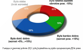 Oprogramowanie EDA - aktualna sytuacja na rynku krajowym nie jest najlepsza