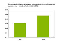 Prognoza obrotów na światowym rynku sprzętu elektronicznego do samochodów w mld dolarów (źródło: IHS)