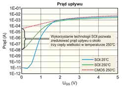 Rys. 3. Porównanie prądu upływu w układzie SOI i CMOS w różnych temperaturach
