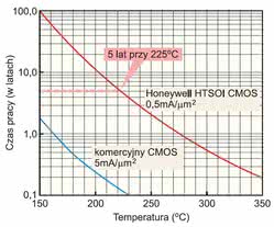 Rys. 5. Zależność między czasem i temperaturą pracy układu w przypadku elementów wykonanych w technologii SOI i układów w tradycyjnej technologii CMOS